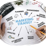 Diagram showing a content marketing strategy with planning, analysis, social media, optimization, and traffic building connected to a central strategy.