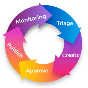 Circular workflow diagram showing the stages of a reactive marketing strategy: monitoring, triage, create, approve, and publish