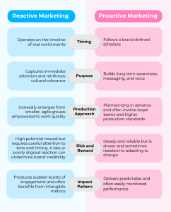 Side by side comparison chart showing differences between reactive marketing and proactive marketing across timing, purpose, production, risk, and impact.