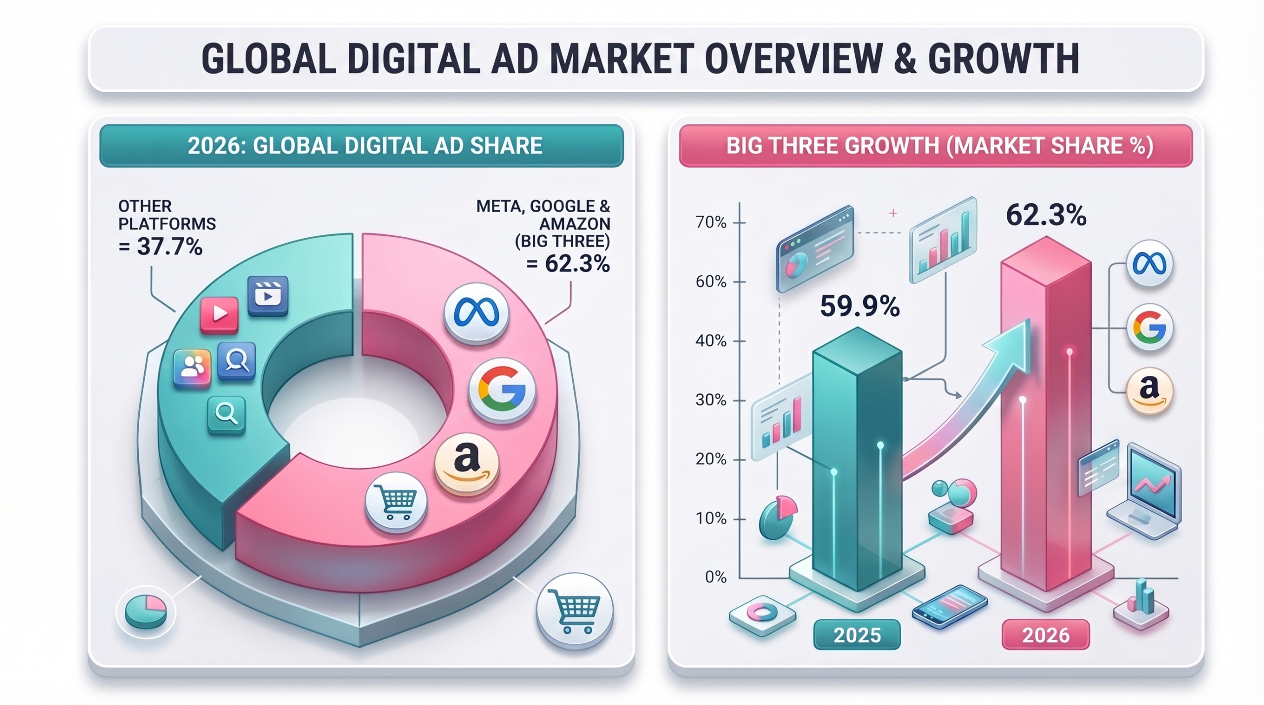An infographic showing global digital advertising market share projections for 2026. A donut chart shows the "Big Three"—Meta, Google, and Amazon—controlling 62.3% of the market, while a bar graph illustrates growth from 59.9% in 2025 to 62.3% in 2026.