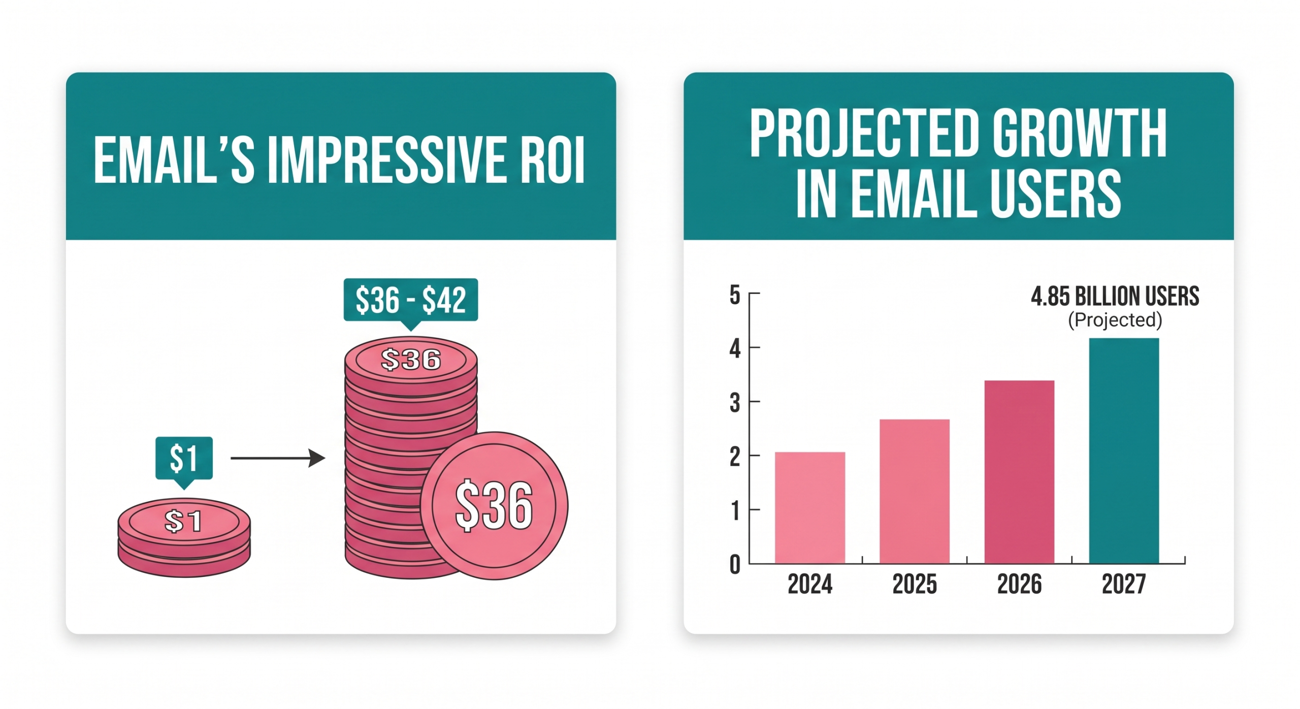 Infographic showing email newsletters ROI of $36 to $42 per $1 spent and rising global email users through 2027