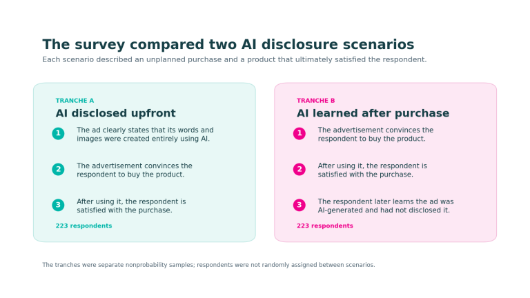 Survey scenarios comparing upfront AI advertising disclosure with learning about AI use after a purchase